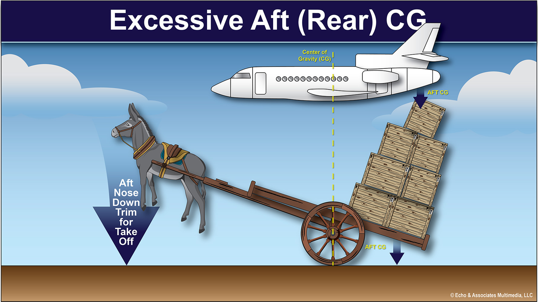 Excessive Aft